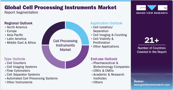 Global Cell Processing Instruments Market Report Segmentation